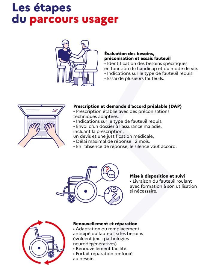 R&eacute;forme de la prise en charge int&eacute;grale des fauteuils roulants